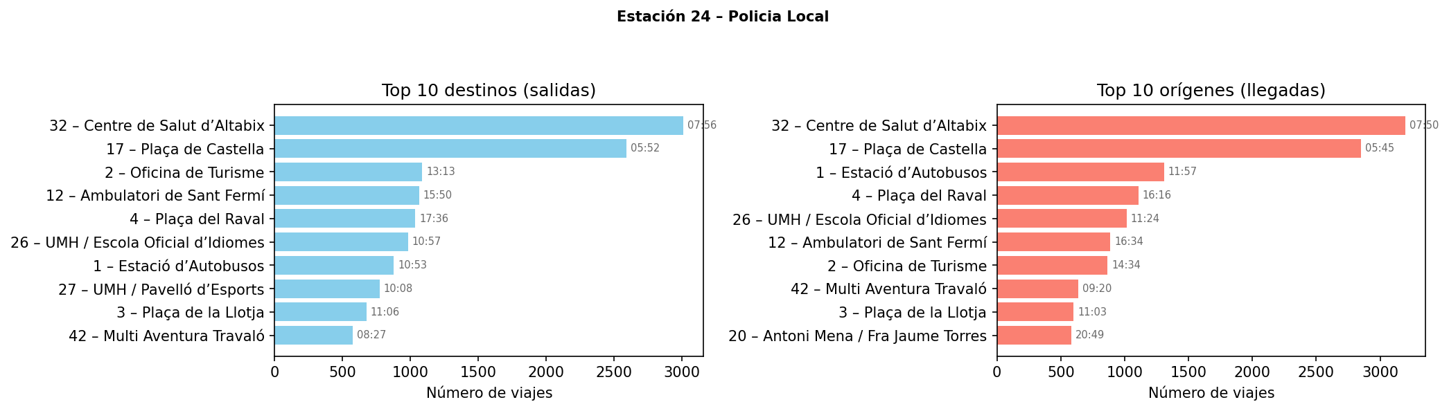 Estación 024 – Policia Local